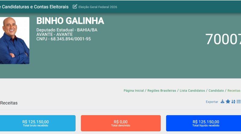 TRE mantém candidatura de Binho Galinha indeferida, mas deputado segue com campanha ativa e já colocou R$ 125 mil do próprio bolso